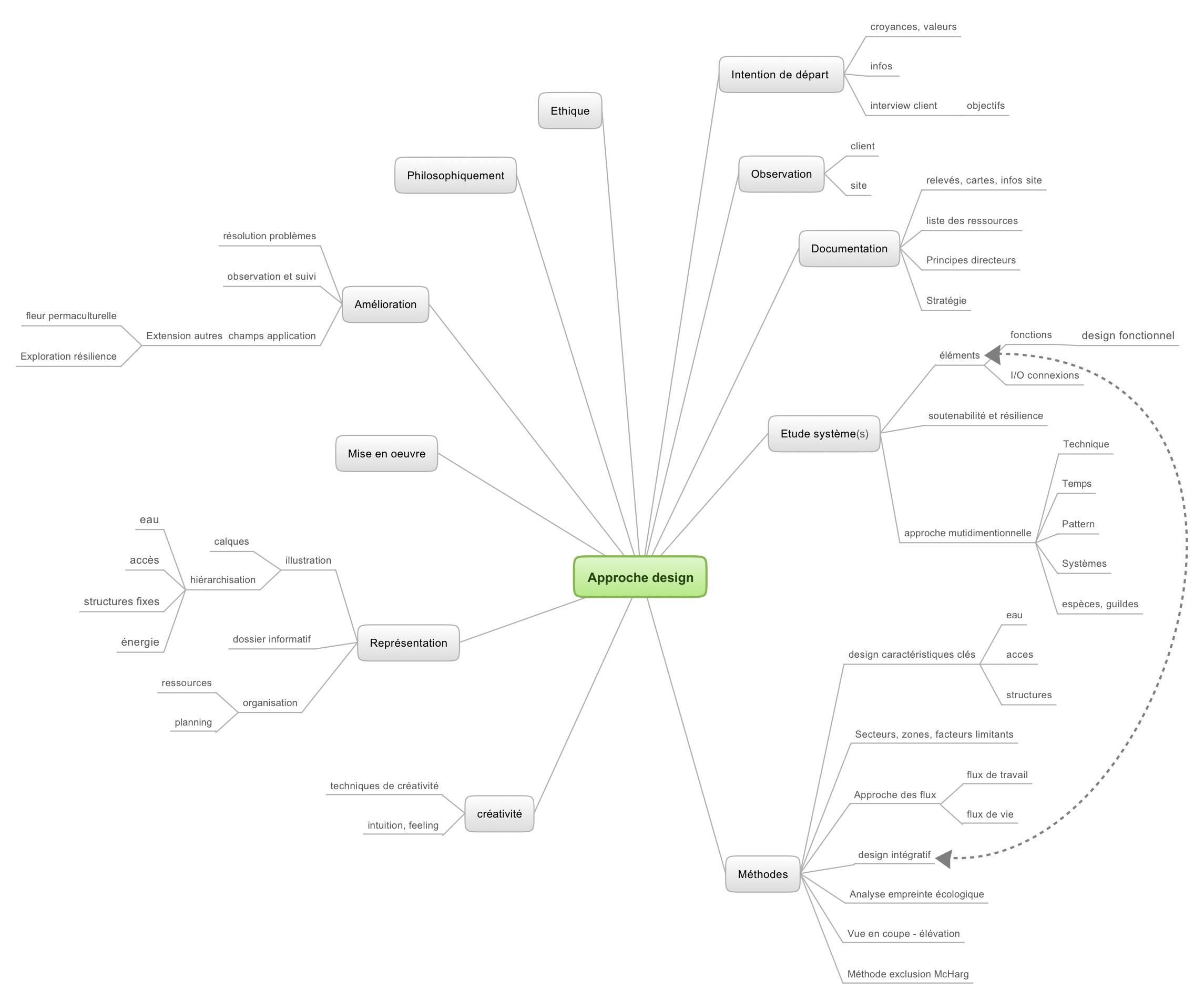 mon approche du design en permaculture