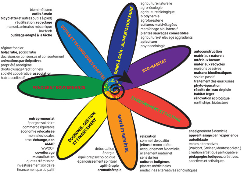 Fleur de la permaculture - Marc Zischka